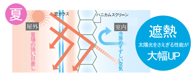 ハニカムスクリーンの夏場の断熱