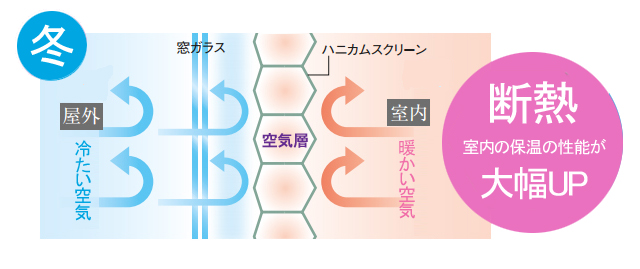 ハニカムスクリーンの冬場の断熱