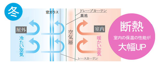 裏地付きカーテンで断熱する方法