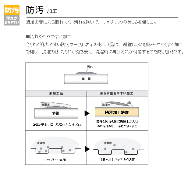 防汚カーテンの仕組み