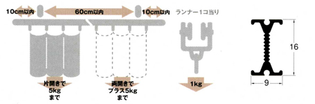 セルフィ　ブラケットの間隔と許容荷重